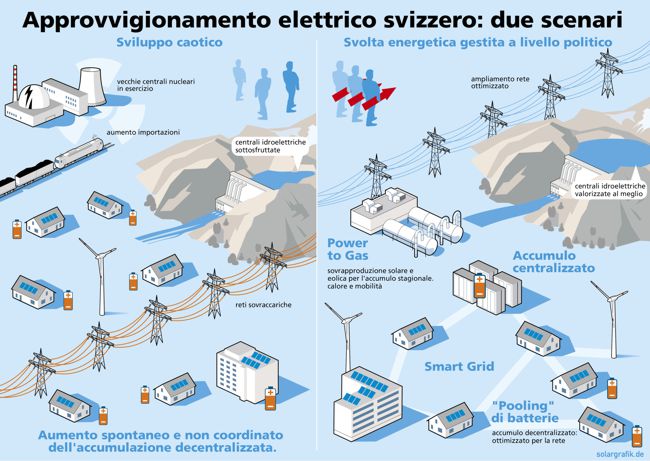 Die Infografik vergeicht auf der Linken Seite die chaotische, vom Markt getriebene Entwicklung der Stromversorgung mit einer politisch gesteuerten auf der rechten Seite. Bei der dem Markt überlassenen Entwicklung bleiben die AKWs in Betrieb, Wasserkraftwerke sind unausgelastet und die Netze überlastet. Dafür entstehen viele Einzellösungen.